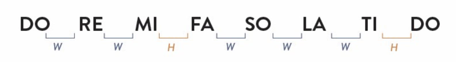 Major Scale in Solfege